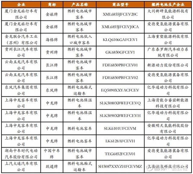 9月燃料电池报告 13款燃料汽车获收录，多地政府加码氢能产业布局